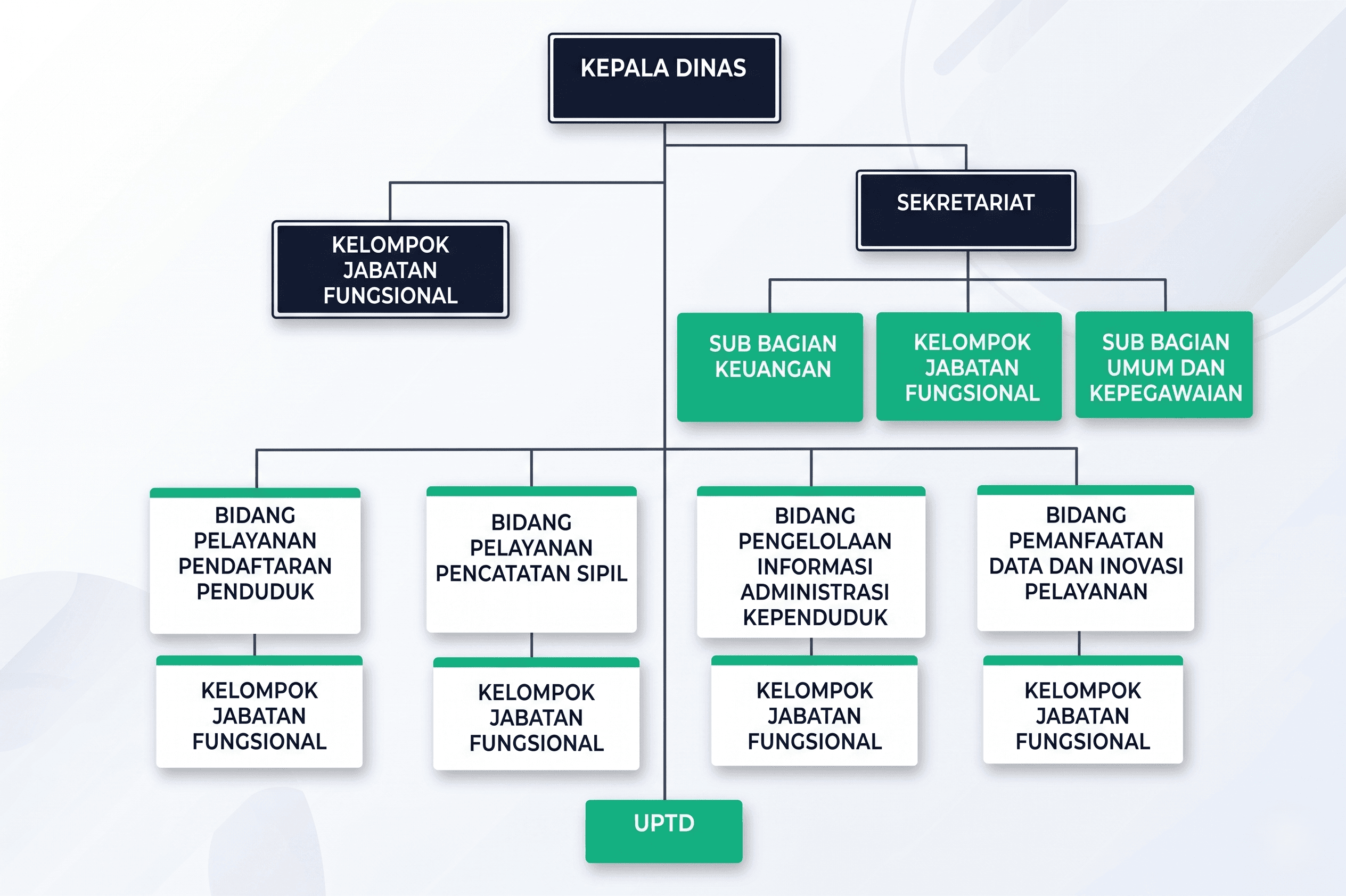 Bagan Struktur Organisasi Disdukcapil Bulungan